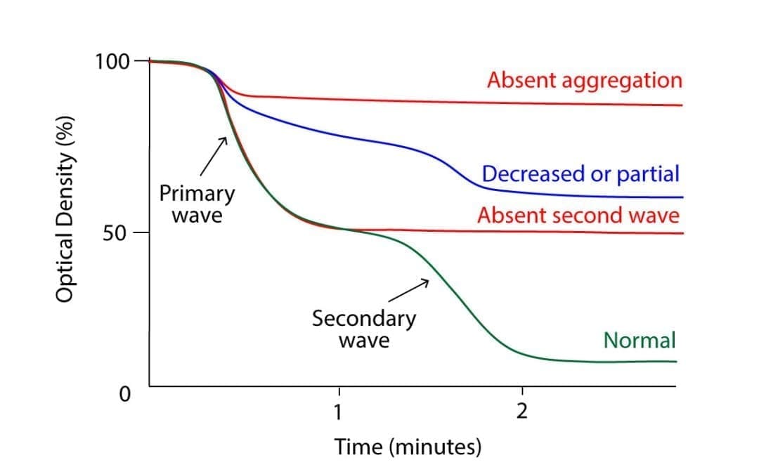 Platelet Aggregation Test (PAT)