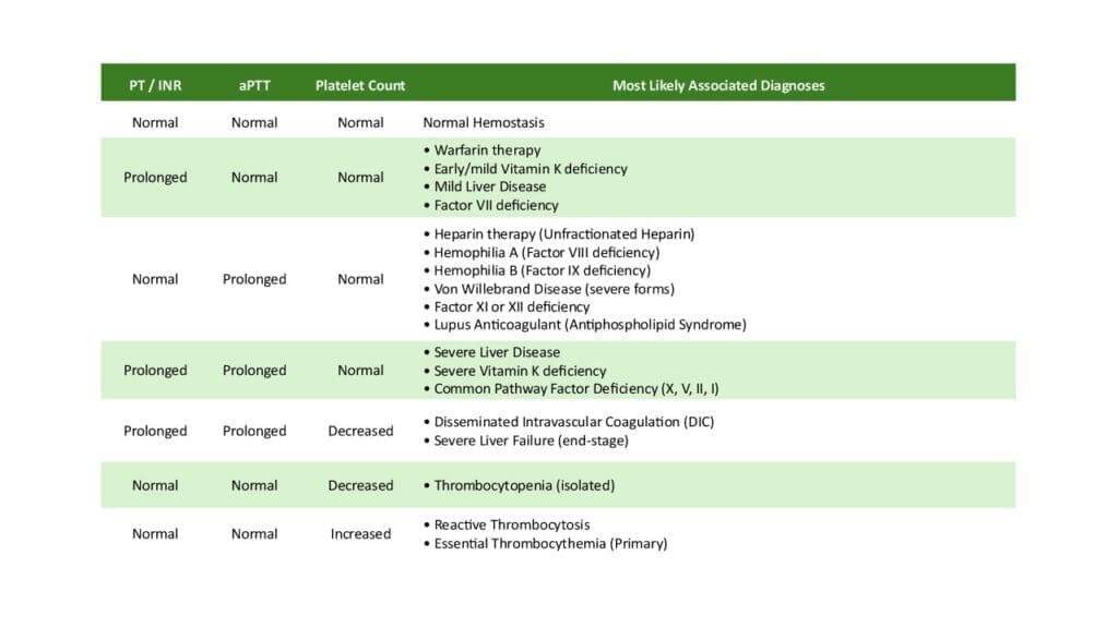 Interpretation of the coagulation profile. 