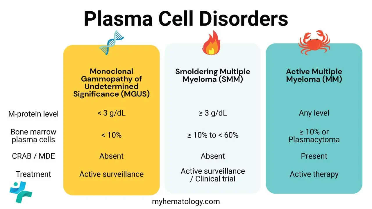Monoclonal Gammopathy of Undetermined Significance (MGUS)
