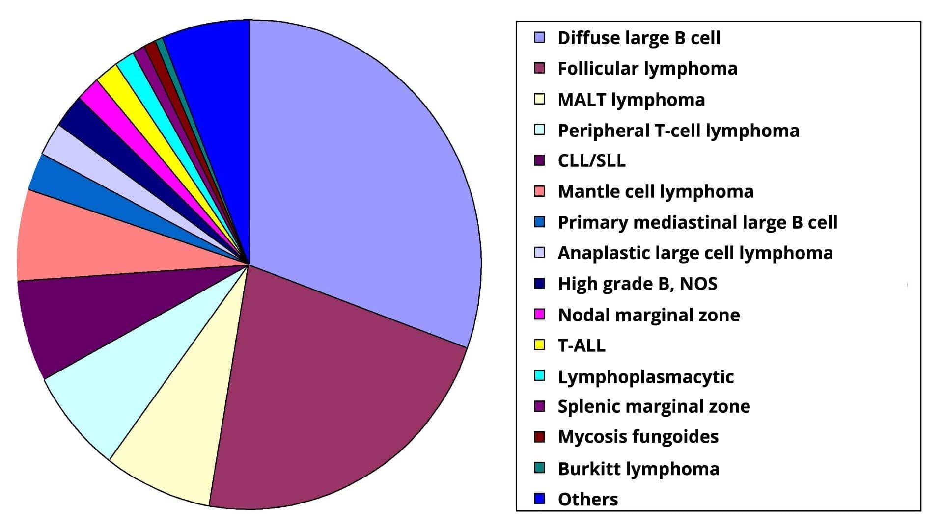 Frequency of non-Hodgkin lymphomas according to subtypes