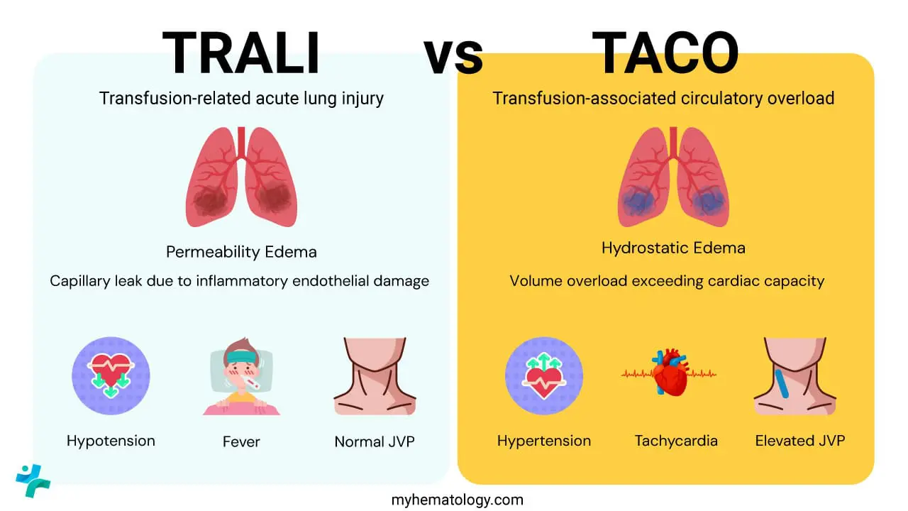 Transfusion-Associated Circulatory Overload or TACO